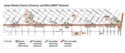 Detailed Diagram of F Line Historic streetcar line on Lower Market Street in San Francisco showing stops made accessible by wayside platforms and lifts as well as non-accessible boarding locations. Diagram also shows the location of Muni Metro / BART Stations along Market Street and their access elevators. 