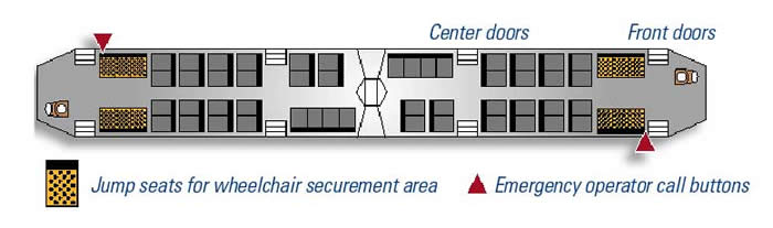 Diagram of Muni Metro light rail train showing wheelchair securement areas and jump seats, emergency operator call buttons and doorways.