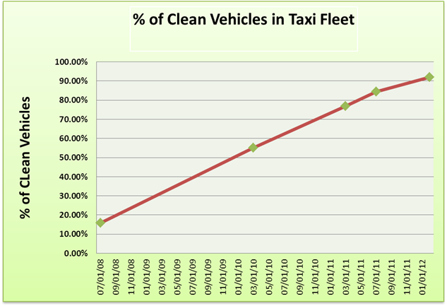 % of Clean Vehicles in SF Taxi Fleet