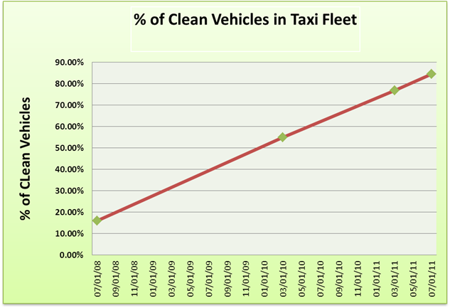 July 31, 2011 % of Clean Air Vehicles in Taxi Fleet